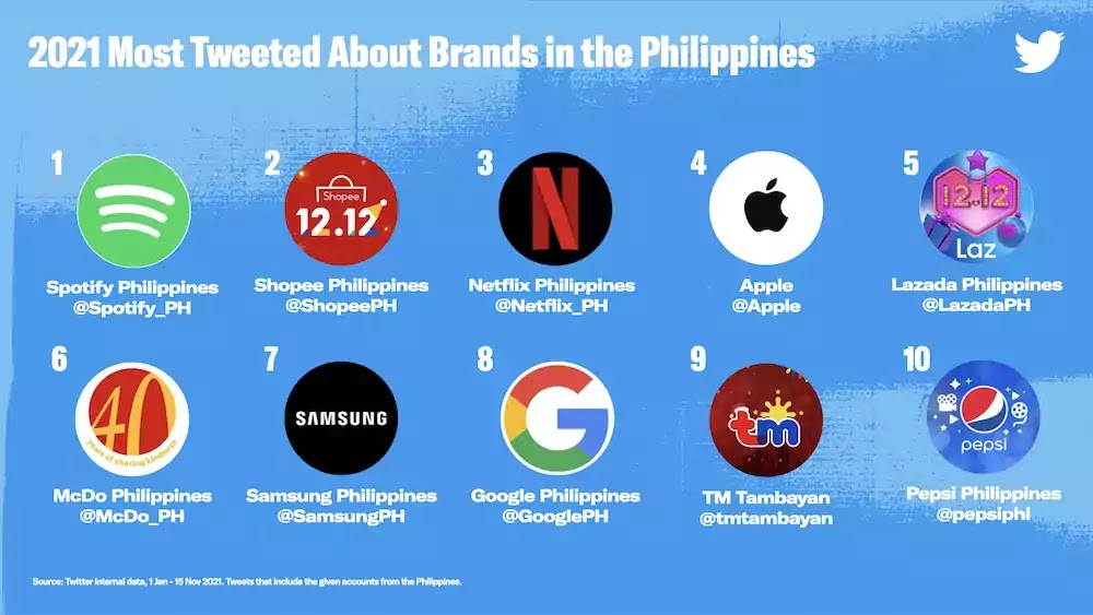 2021 Most Tweeted About Brands in the Philippines