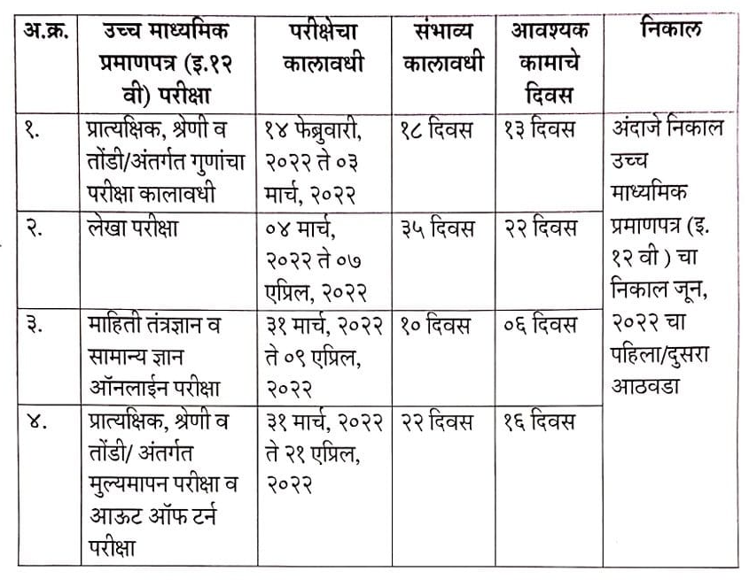 12th Maharashtra Board Exam 2022 | HSC Board Exam Schedule Arts, Commerce and Science