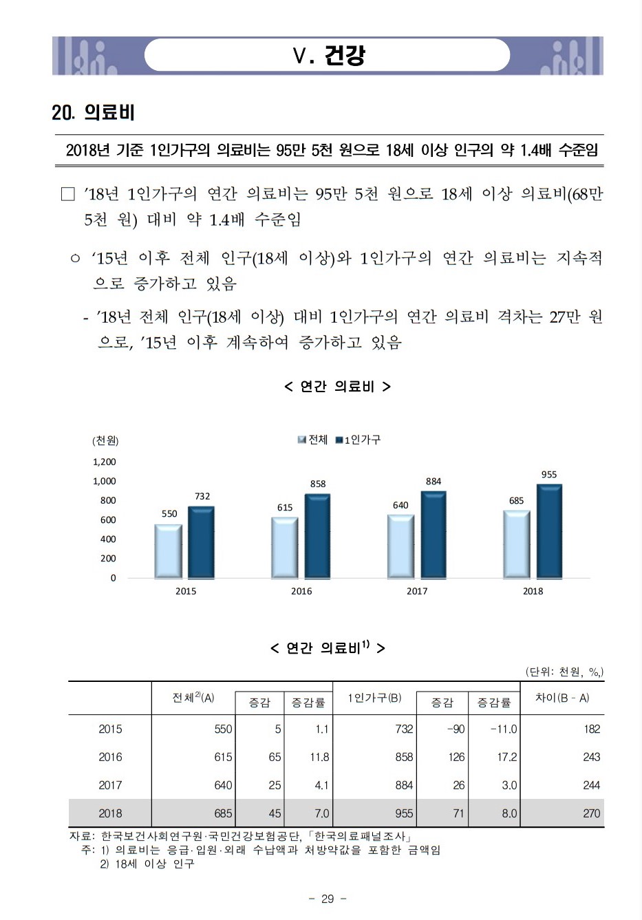 2021년 1인가구 의료비 건강 관리 검진 수면 아침 식사 운동 유병 기간 통계청