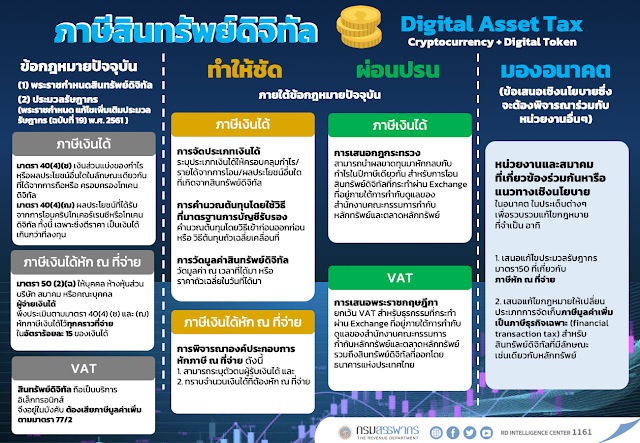 สินทรัพย์ดิจิทัล  กับภาษี