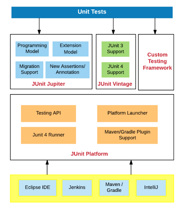 Difference between @RunWith and @ExtendWith Annotations in JUnit 5