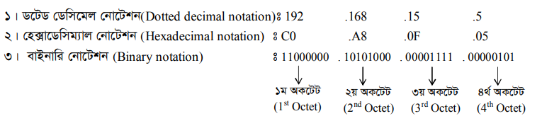 আইপি এড্রেস প্রকাশের তিনটি মাধ্যম