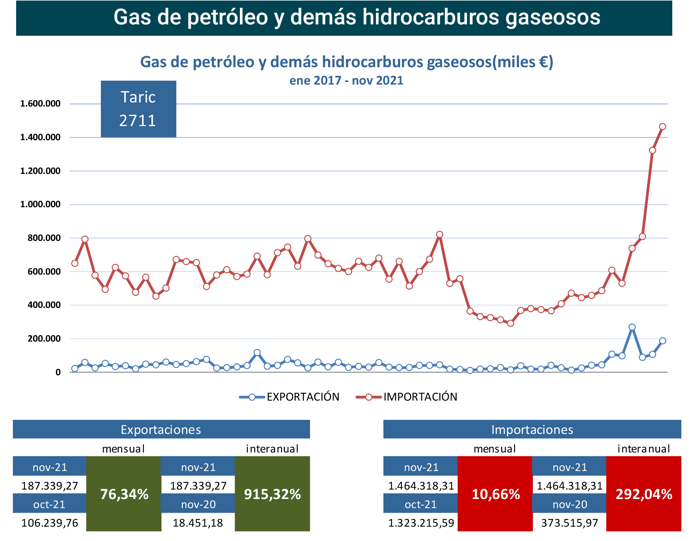 export-import_gas_esp_nov21 Francisco Javier Méndez Lirón