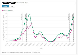 Franklin set the wrong kind of record with the data this week