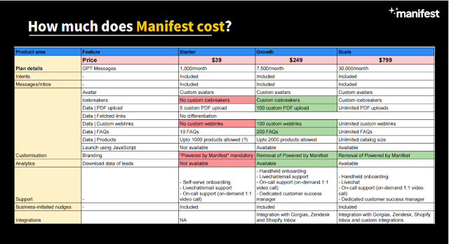 How much does Manifest cost?