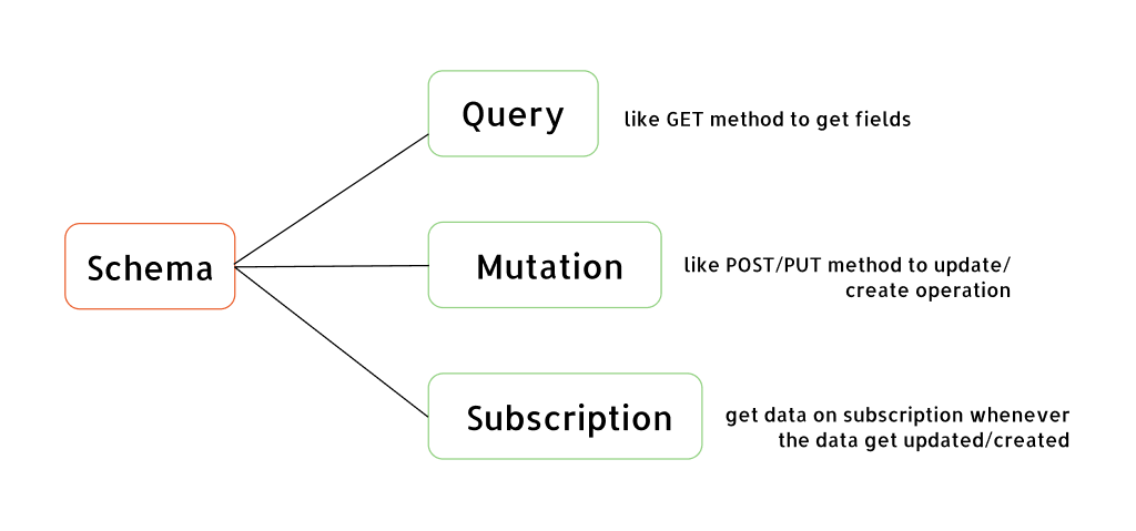 graphQL API tutorial schema diagram