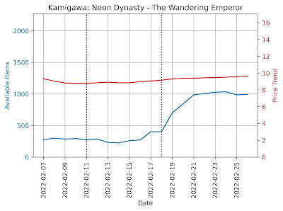 Price Trend and available items - The Wandering Emperor