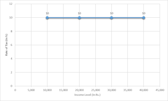 Proportional-Tax