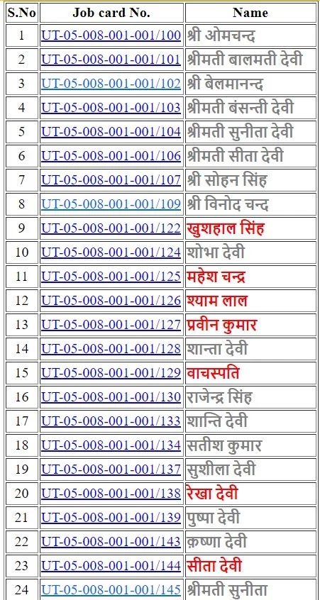 अब आपको Proceed बटन पर क्लिक करना है। इसके बाद अगले पेज पर आपको अपने राज्य की जॉब कार्ड सूची में शामिल लोगों की सूची दिखाई देगी, जिसमें उनके नाम और जॉब कार्ड नंबर दिए जाएंगे।