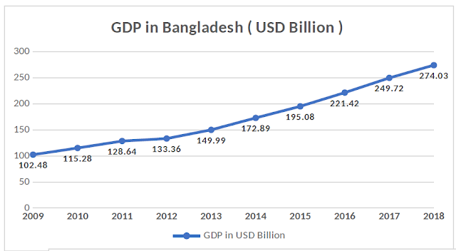 GDP in Bangladesh ( USD Billion )