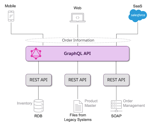 Difference between gRPC, REST, SOAP, and GraphQL