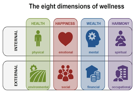 Eight dimension of wellness