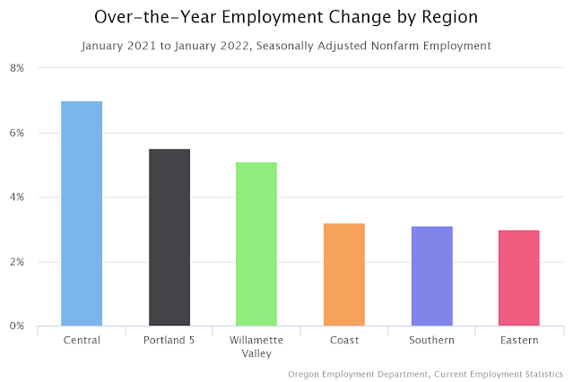 Bar chart of over-the-year employment change in Oregon by Region from Jan. 2021 to Jan. 2022. All regions experienced OTY increases in employment. Central Oregon experienced the largest job increases at 7.0% followed by Portland 5 (5.0%) and Willamette Valley (5.1%). The Coast, Southern, and Eastern Oregon experienced slower growth.