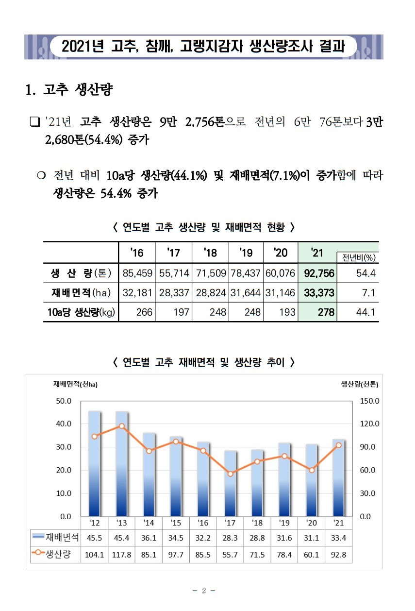 2021년 고추 참깨 고랭지감자 생산량 조사 도매가격 재배면적 10a당 통계청