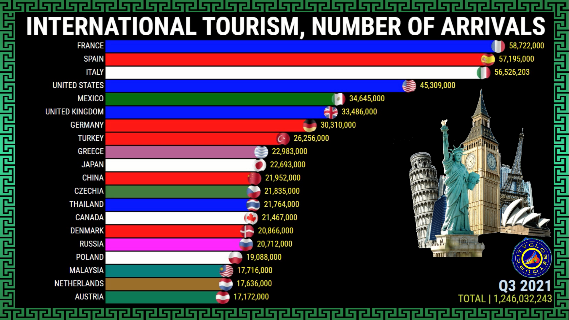 Turistas no Mundo