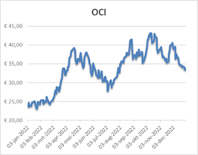 grafiek aandeel OCI 2022