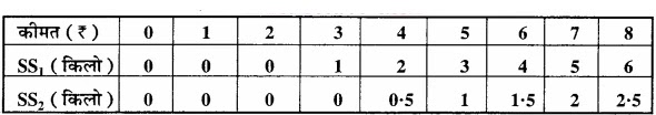 एक दो फर्मों वाले बाजार को लीजिए। निम्न तालिका में कॉलम SS1, तथा कॉलम SS2, क्रमशः फर्म -1 तथा फर्म – 2 के पूर्ति सारणियों को दर्शाते हैं। बाजार पूर्ति सारणी का परिकलन कीजिए