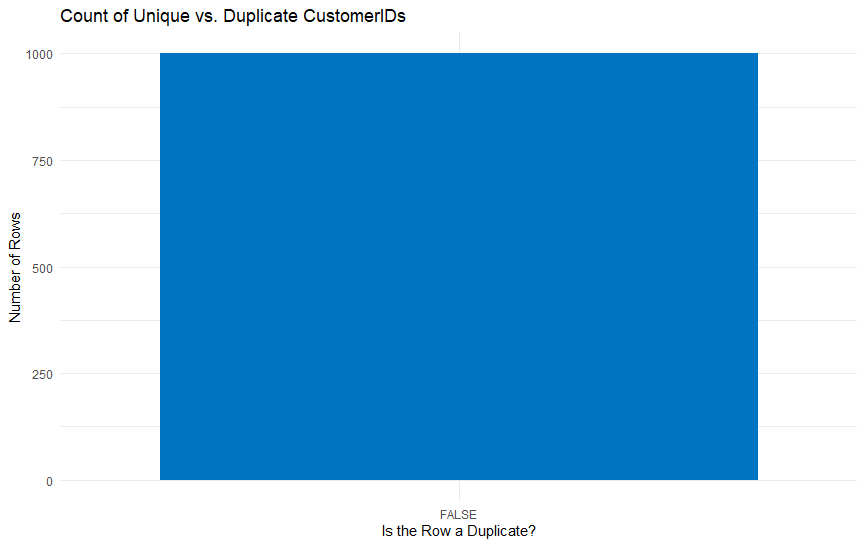 Visualize the duplicate rows using ggplot2 in R