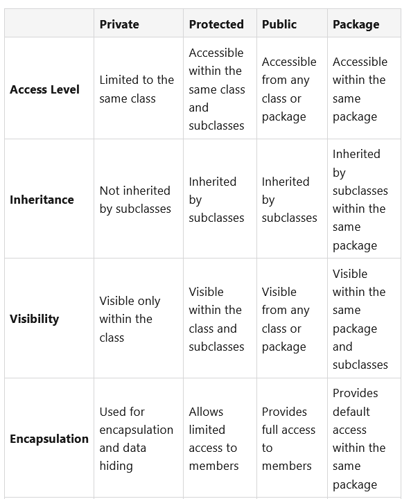 Difference between private, protected, public and package modifier or keyword in Java