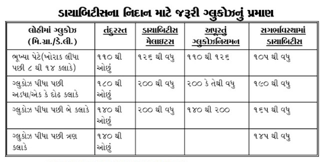 How to treat Diabetes in Ayurveda and Home remedies / sugar Home remedies