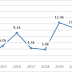 Renovando a fé na independência financeira (Evolução dos dividendos)