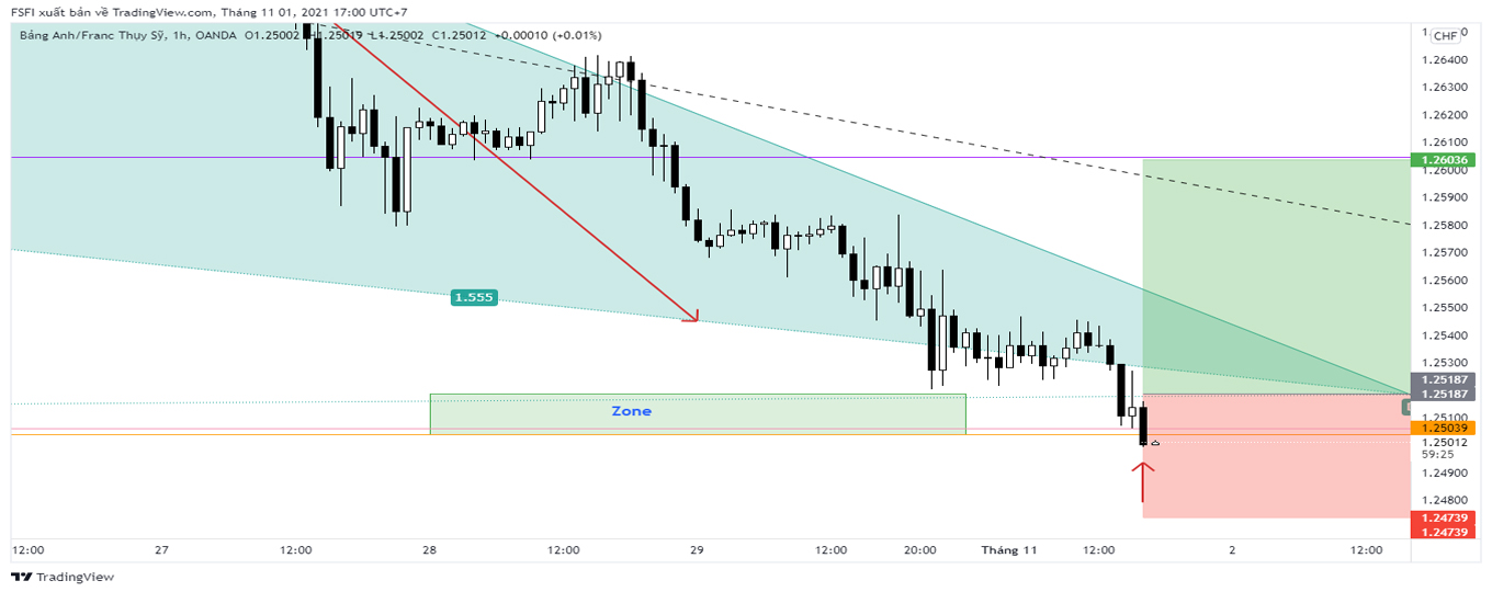 GBPCHF_H1_1_11_2021