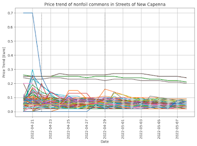 SNC price trend of nonfoil regular art commons