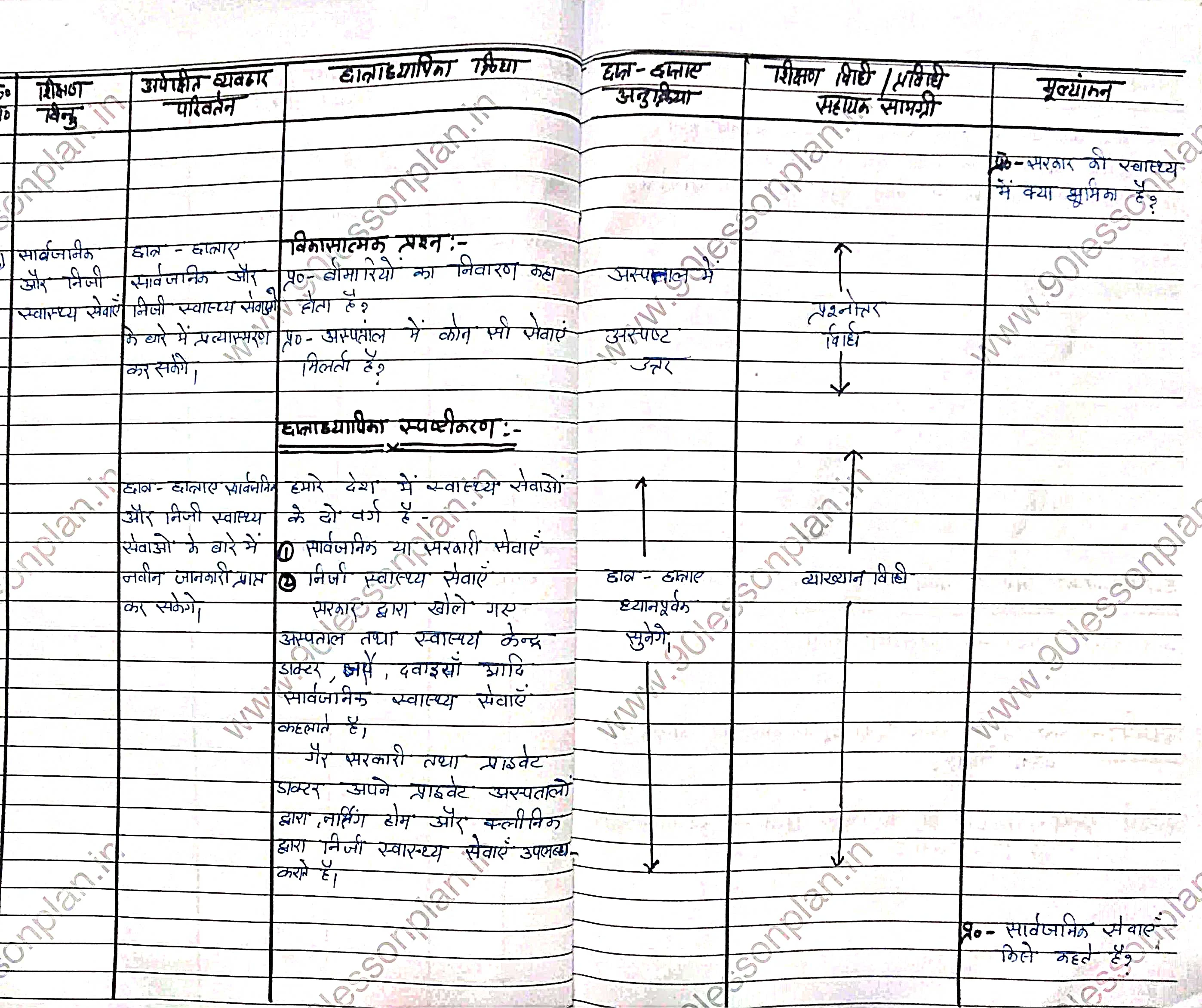 Civics Lesson Plan in Hindi on "role of government in health"स्वास्थ्य में सरकार की भूमिका | नागरिक शास्त्र पाठ योजना