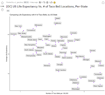 Scatter plot of the relationship between number of Taco Bells and mortality rate, by state.