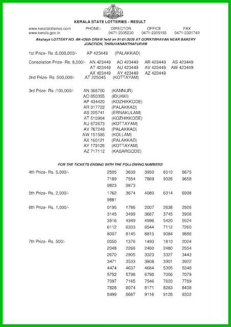 akshaya-kerala-lottery-result-ak-426-today-01-01-2020-keralalotteries.net-1