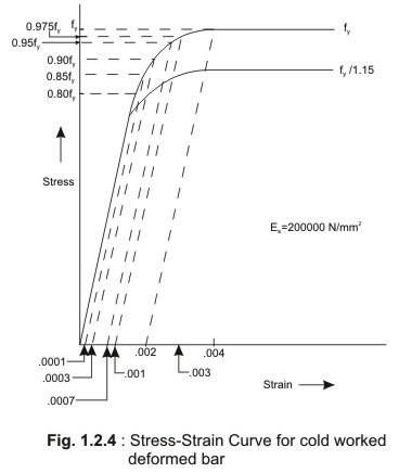 Stress-strain curve for cold worked deform bar