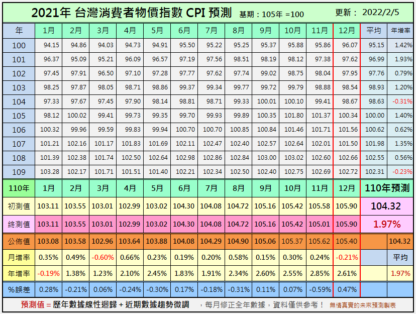 2021年預測資料與結果