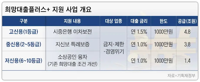 희망대출플러스