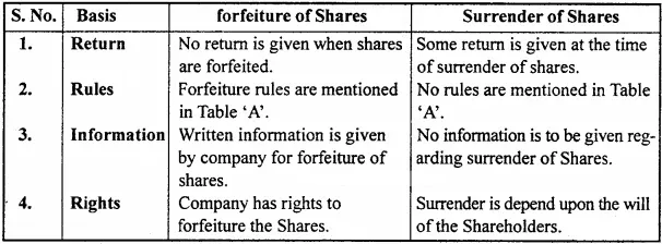 MP Board Class 12th Accountancy Important Questions Chapter 6 Accounting for Share Capital