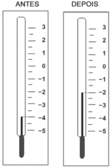 Em uma cidade, o termômetro marcava − 4 graus Celsius. Após um certo tempo, mediu-se novamente a temperatura, obtendo − 2 graus Celsius, como se pode observar na figura.