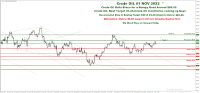 Daily Technical Analysis & Recommendations - Crude Oil - OILUSD - 2nd November, 2022