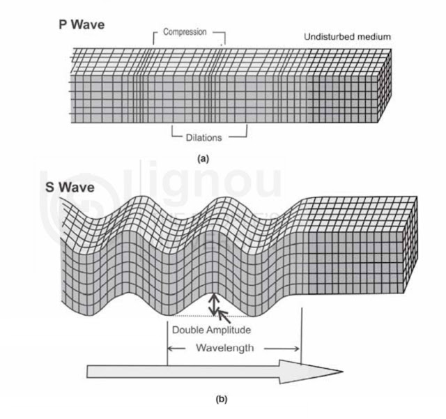 द्वितीयक तरंगें या S तरंगें या अपरूपण तरंगें (Shear waves)