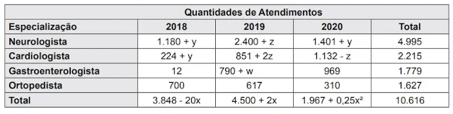 A tabela abaixo corresponde às quantidades de atendimentos realizados por especialização na emergência de um determinado hospital, nos anos considerados