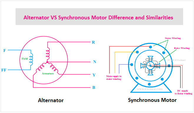 Alternator VS Synchronous Motor Difference and Similarities