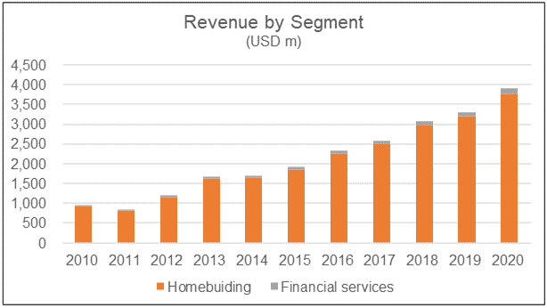 MDC Revenue by Segment