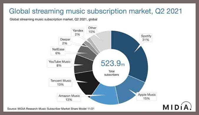 Aplikasi & Layanan Streaming Musik Kualitas Terbaik, Mana yang Paling Populer?