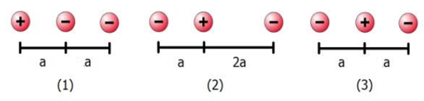 Duas cargas negativas e uma carga positiva, as três de mesmo módulo, estão arranjadas, em posições fixas, de três maneiras distintas, conforme representa a figura abaixo.