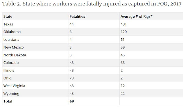 Oil and Gas Industry Fatalities by state