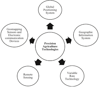 Precision Farming and its scope in India