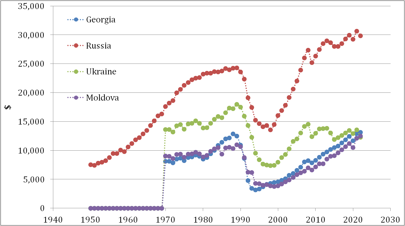 Real GDP per capita: Ukraine, Georgia, and Moldova. Ukraine below the 1970 level - lost half-century.