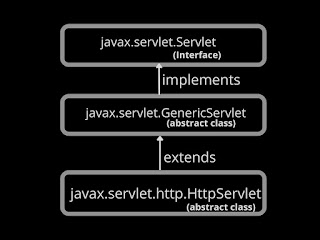servlet api