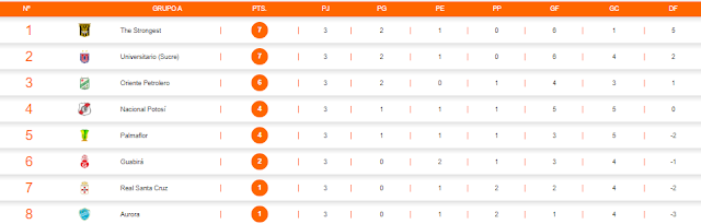 Posiciones Grupo A Fecha 3 Apertura 2022