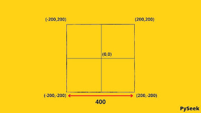 It is the coordinates of the snake game screen which has been developed using python turtle module.