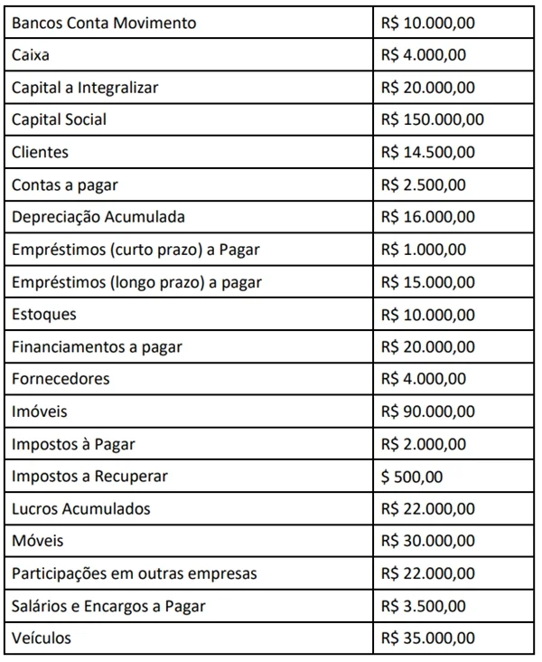 Uma empresa apresentou as seguintes contas e saldos em 30/11/2019