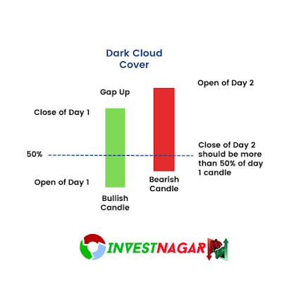 Mastering Candlestick Chart Patterns for Stock Market Success investnagar.com
